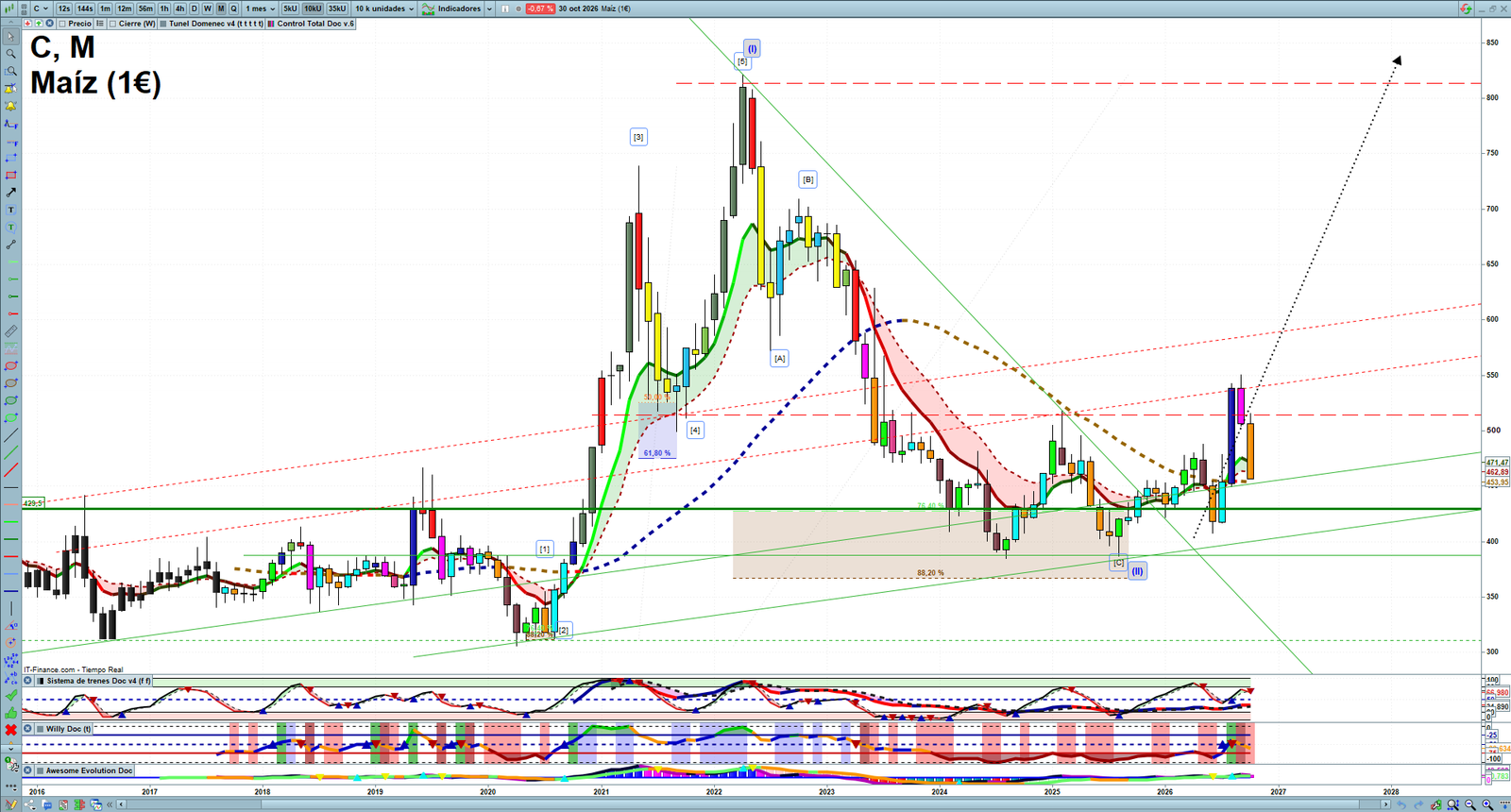 Corn monthly technical analysis chart with trend structure, support and resistance levels